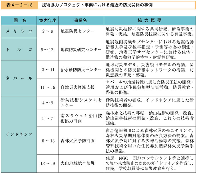 表４−２−１３　技術協力プロジェクト事業における最近の防災関係の事例（その１）