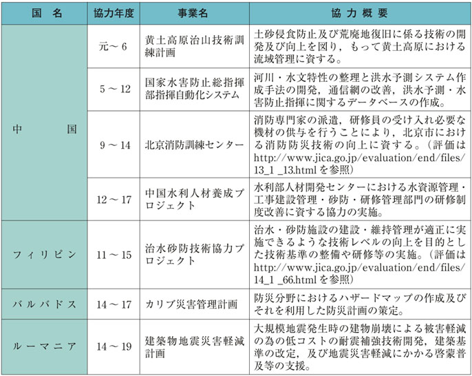 表４−２−１３　技術協力プロジェクト事業における最近の防災関係の事例（その２）