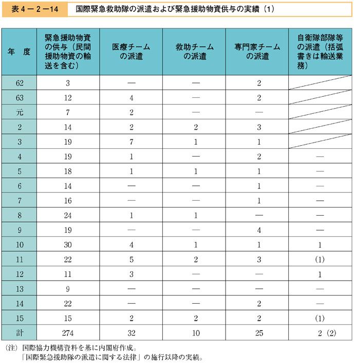 表４−２−１４　国際緊急救助隊の派遣および緊急援助物資供与の実績（1）