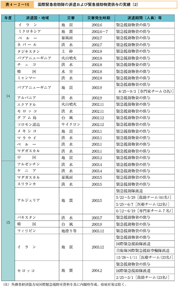 表４−２−１５　国際緊急救助隊の派遣および緊急援助物資供与の実績（2）