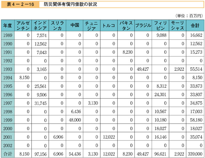 表４−２−１６　防災関係有償円借款の状況