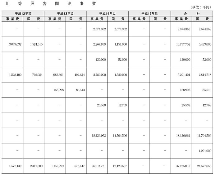 表５−９−２　平成14年度河川等災害関連事業（その２）