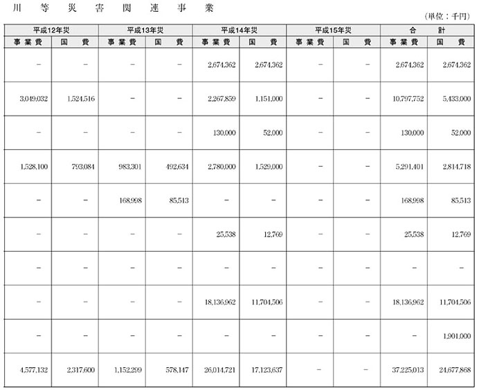 表５−９−２　平成14年度河川等災害関連事業（その２）