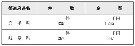 表６−１−１　放送受信料の免除