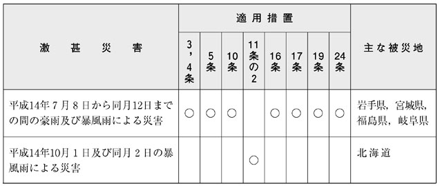 表６−１−７　激甚災害指定基準によるもの