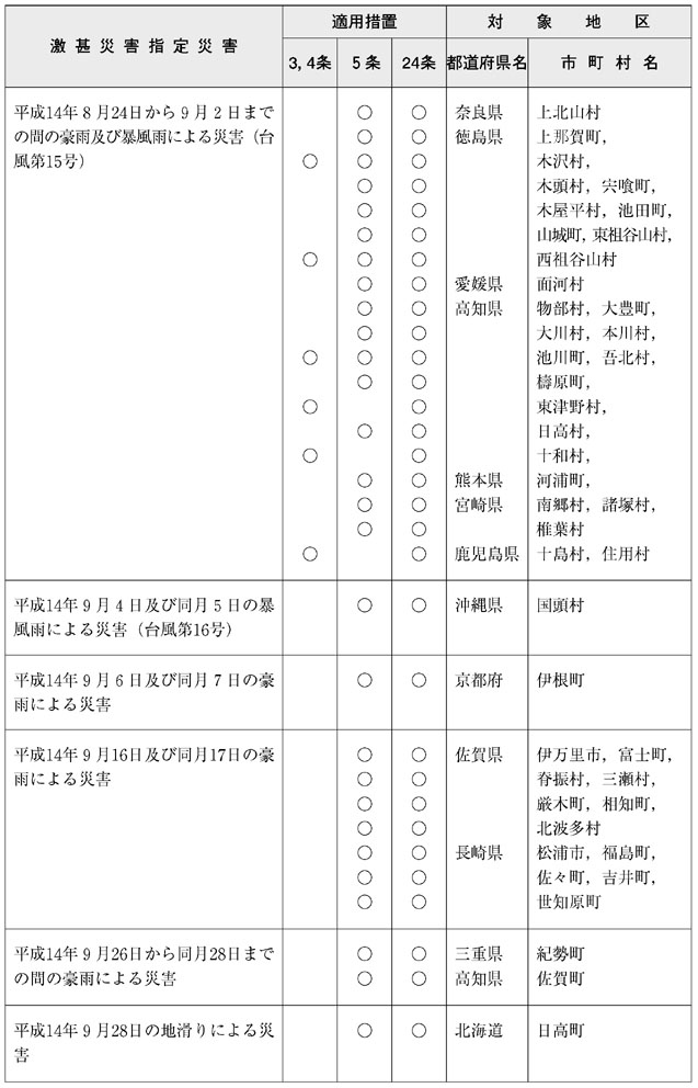表６−１−８　局地激甚災害指定基準によるもの（その２）
