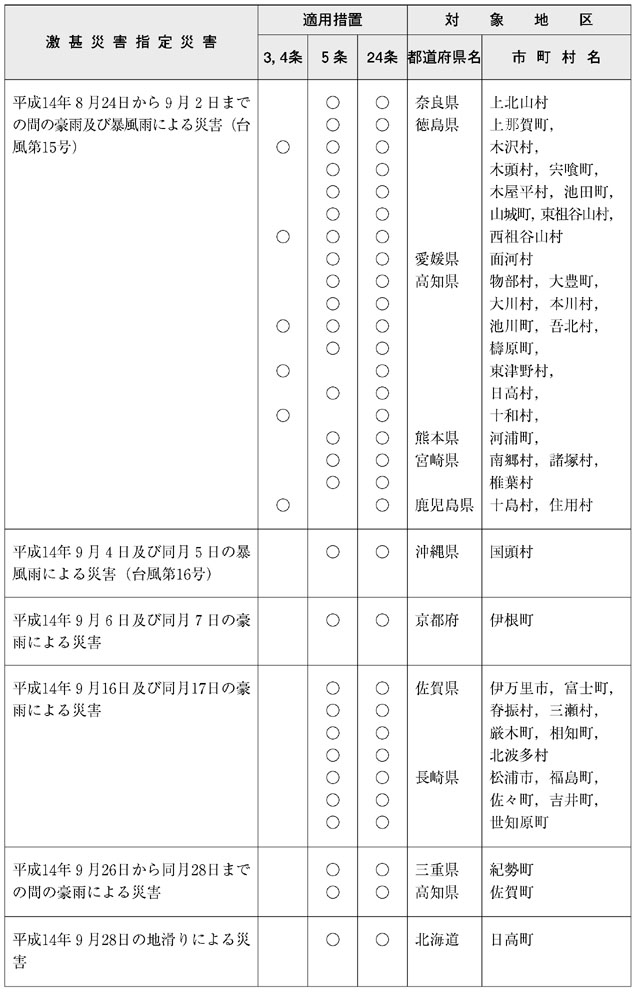 表６−１−８　局地激甚災害指定基準によるもの（その２）