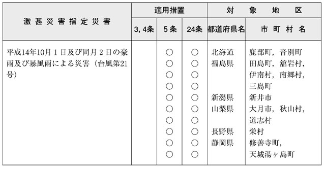 表６−１−８　局地激甚災害指定基準によるもの（その３）