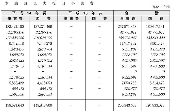 表６−２−１　平成14年度公共土木施設災害復旧事業費（その２）