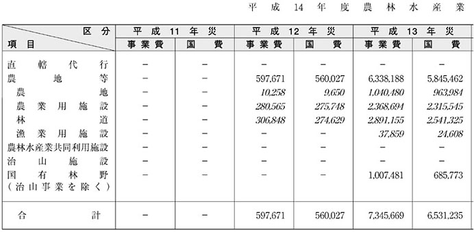 表６−２−２　平成14年度農林水産業施設等災害復旧事業費（その１）