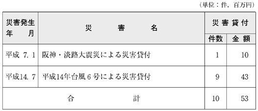 表６−３−１　国民生活金融公庫の融資