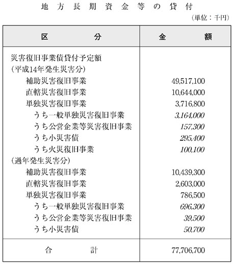 表６−３−２　地方長期資金等の貸付