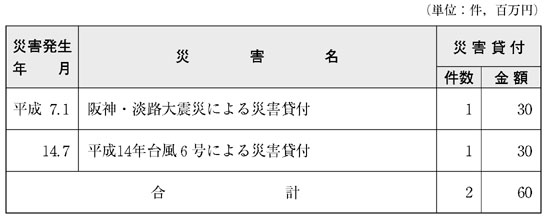 表６−３−３　中小企業金融公庫の融資