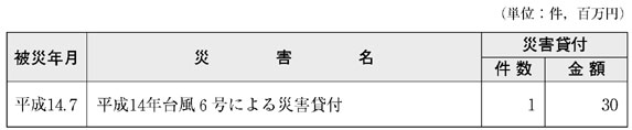 表６−３−４　商工組合中央金庫の融資