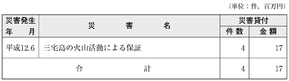 表６−３−５　信用保証協会の信用保証の特例措置