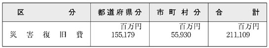 表６−３−１０　普通交付税における災害復旧事業債元利償還金の基準財政需要額算入状況