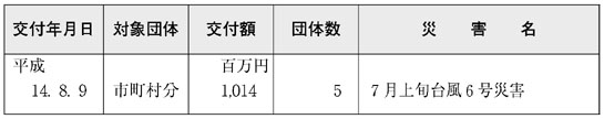 表６−３−１１　普通交付税の繰上交付の状況