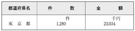 表６−４−１　三宅島噴火及び新島・神津島近海地震に対してとった措置