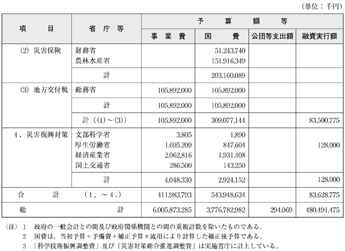 〔資料〕平成14年度予算額等集計表（その３）