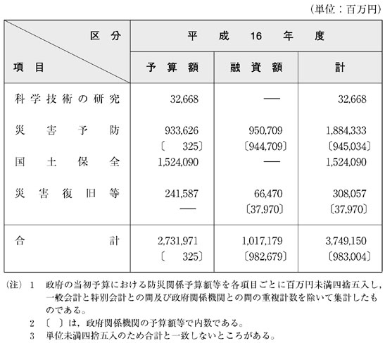 表１−５−１　平成16年度における防災関係予算額等