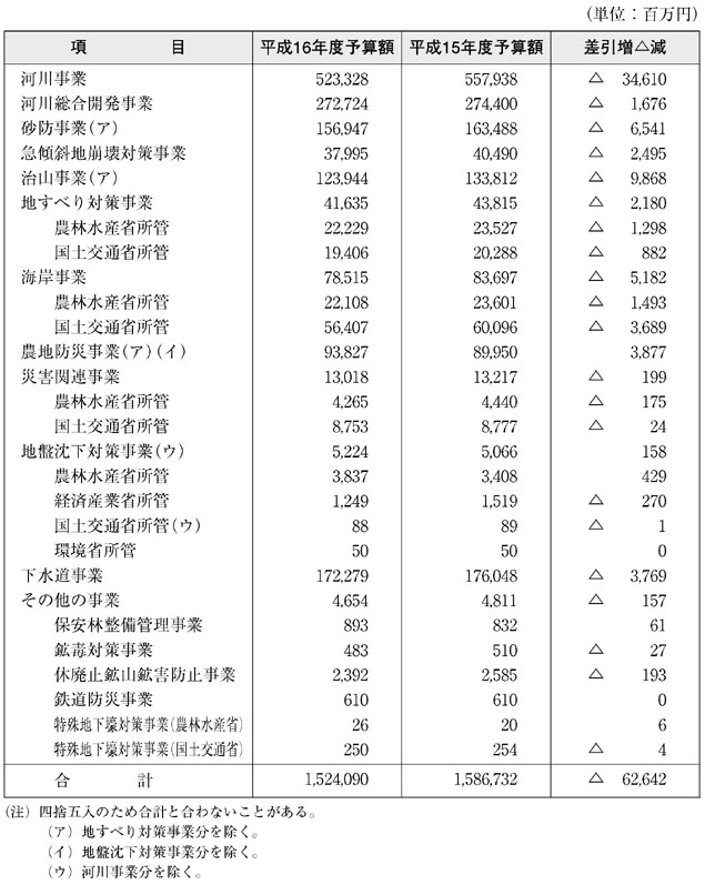 表４−１３−１　国土保全関係事業別予算額等総括表