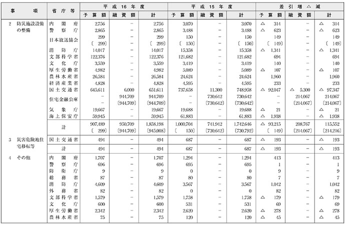 〔資料〕予算額等集計表（その２）