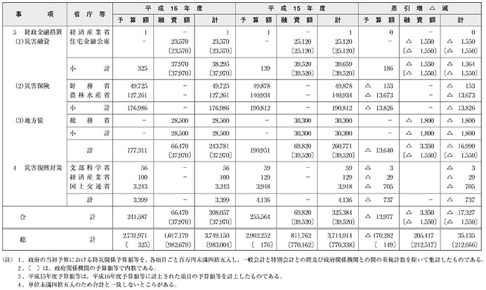 〔資料〕予算額等集計表（その４）