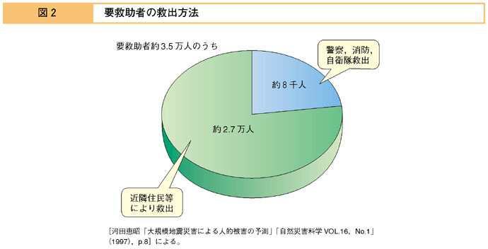 図２　要救助者の救出方法