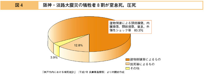 図４　阪神・淡路大震災の犠牲者８割が窒息死，圧死