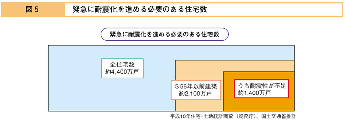 図５　緊急に耐震化を進める必要のある住宅数