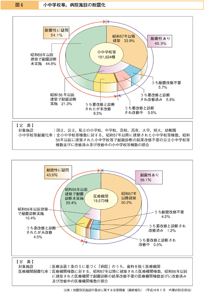 図６　小中学校等，病院施設の耐震化