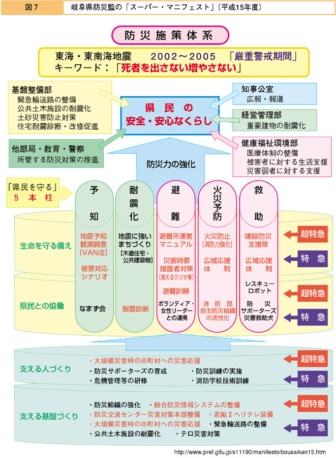 図７　岐阜県の防災監の「スーパー・マニフェスト」（平成15年度）