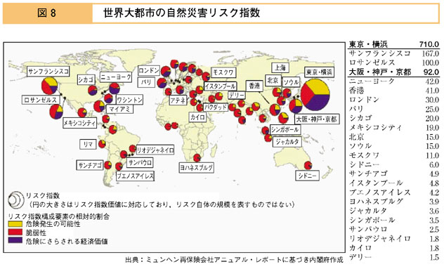 図８　世界大都市の自然災害リスク指数