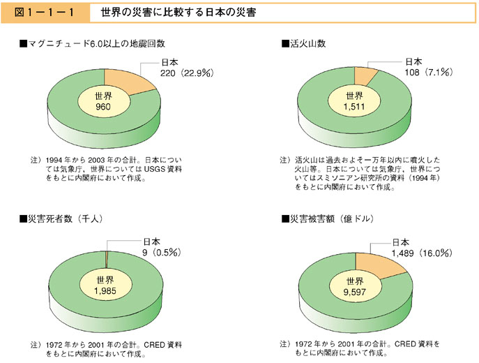 図１−１−１　世界の災害に比較する日本の災害