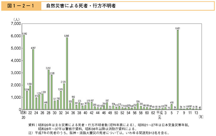 図１−２−１　自然災害による死者・行方不明者