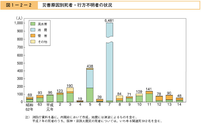 図１−２−２　災害原因別死者・行方不明者の状況