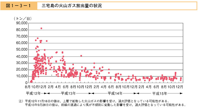 図１−３−１　三宅島の火山ガス放出量の状況