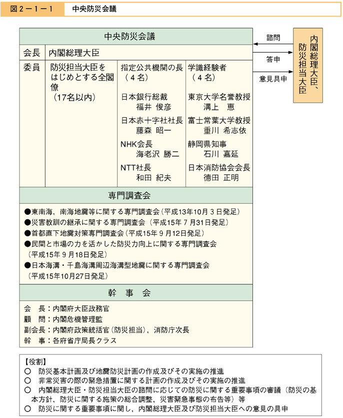 図２−１−１　中央防災会議