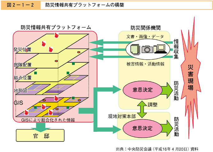 図２−１−２　防災情報共有プラットフォームの構築