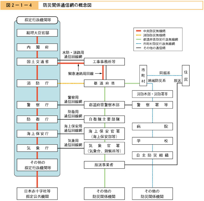 図２−１−４　防災関係通信網の概念図