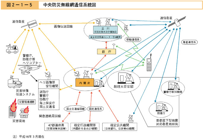 図２−１−５　中央防災無線網通信系統図