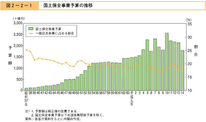 図２−２−１　国土保全事業予算の推移