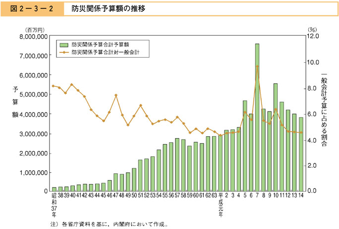 図２−３−２　防災関係予算額の推移