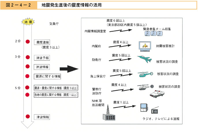 図２−４−２　地震発生直後の震度情報の活用