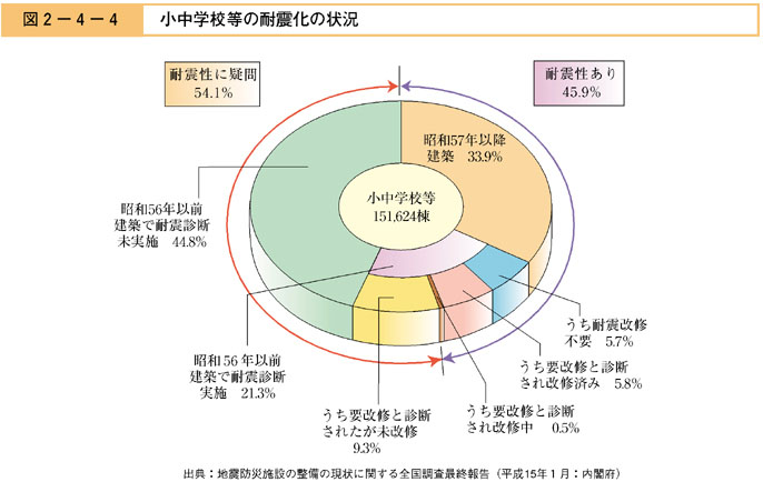 図２−４−４　小中学校等の耐震化の状況