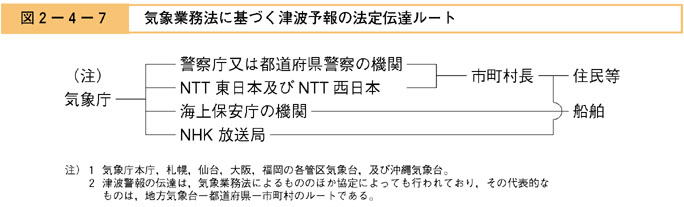 図２−４−７　気象業務法に基づく津波予報の法定伝達ルート