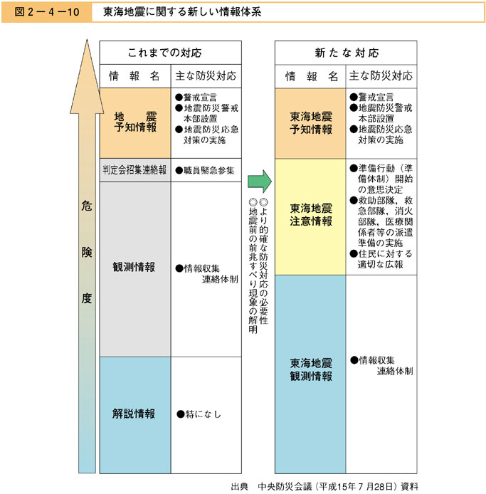 図２−４−１０　東海地震に関する新しい情報体系