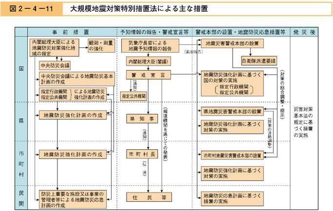 図２−４−１１　大規模地震対策特別措置法による主な措置