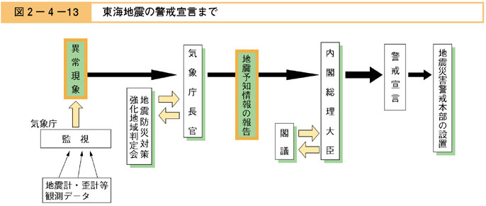 図２−４−１３　東海地震の警戒宣言まで