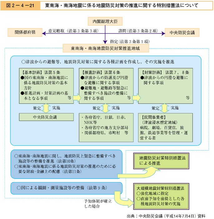 図２−４−２１　東南海・南海地震に係る地震防災対策の推進に関する特別措置法について